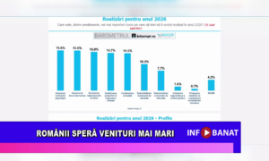 Românii speră venituri mai mari